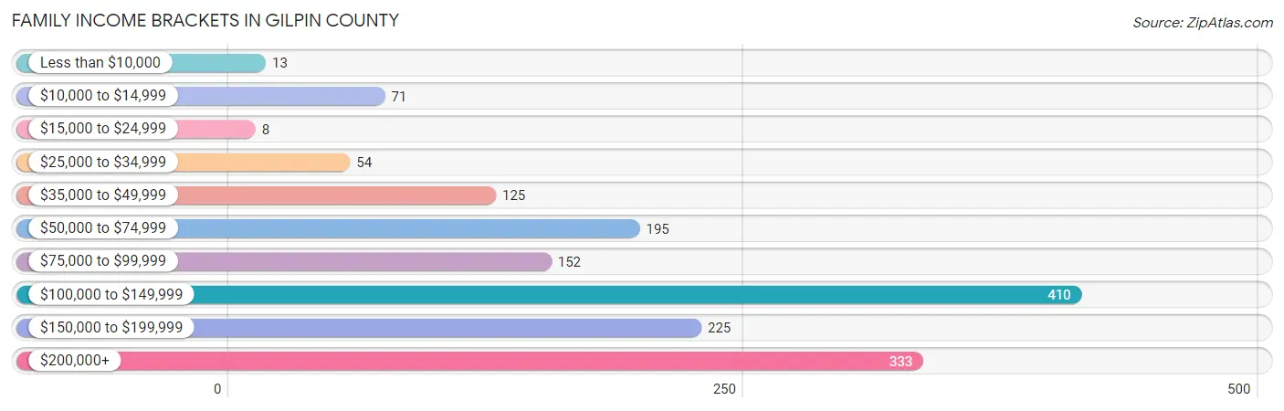 Family Income Brackets in Gilpin County