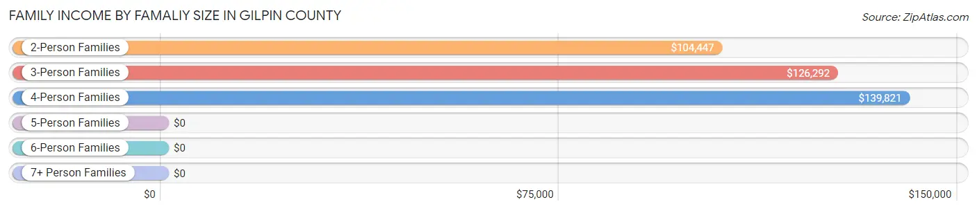 Family Income by Famaliy Size in Gilpin County