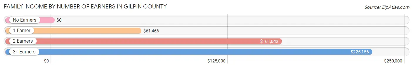 Family Income by Number of Earners in Gilpin County