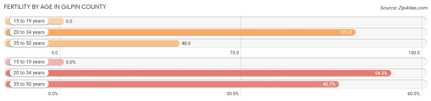 Female Fertility by Age in Gilpin County