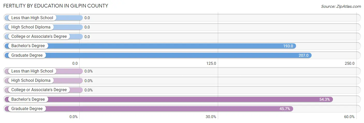Female Fertility by Education Attainment in Gilpin County