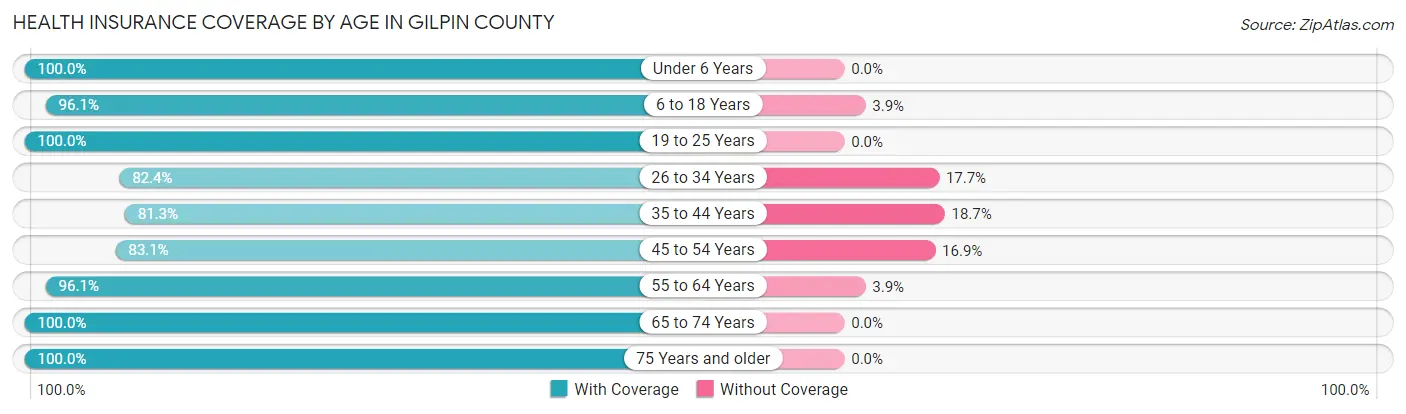 Health Insurance Coverage by Age in Gilpin County