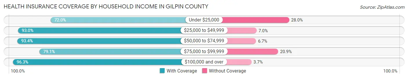 Health Insurance Coverage by Household Income in Gilpin County