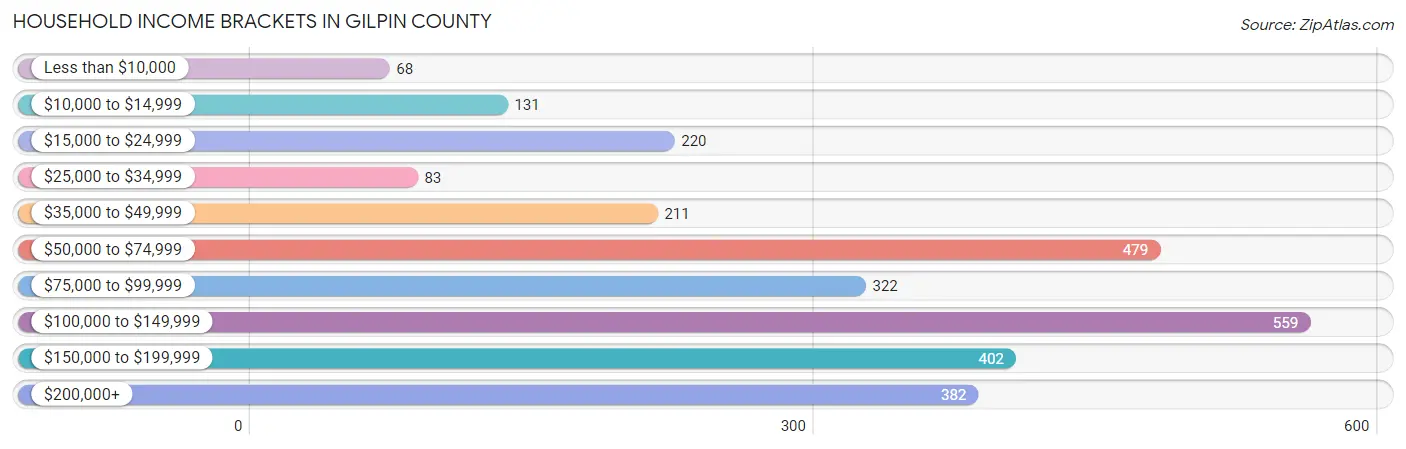 Household Income Brackets in Gilpin County