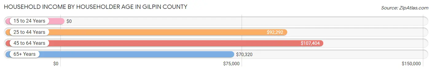 Household Income by Householder Age in Gilpin County