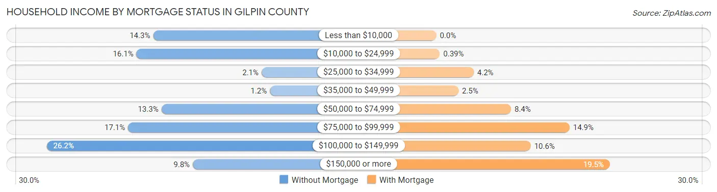 Household Income by Mortgage Status in Gilpin County