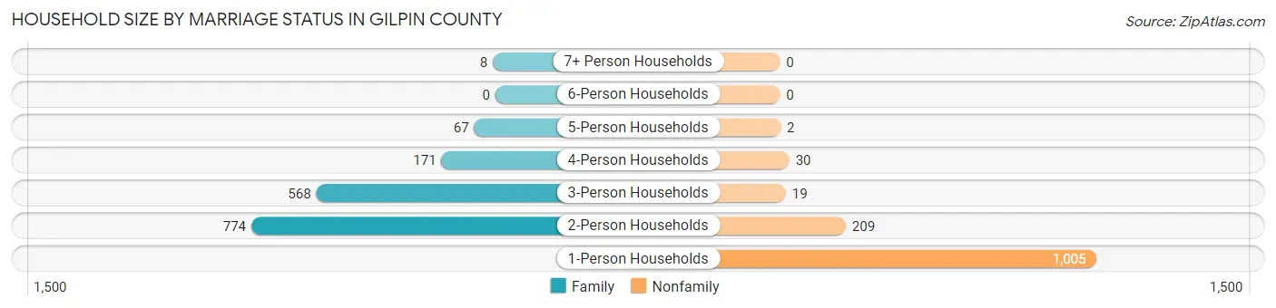 Household Size by Marriage Status in Gilpin County