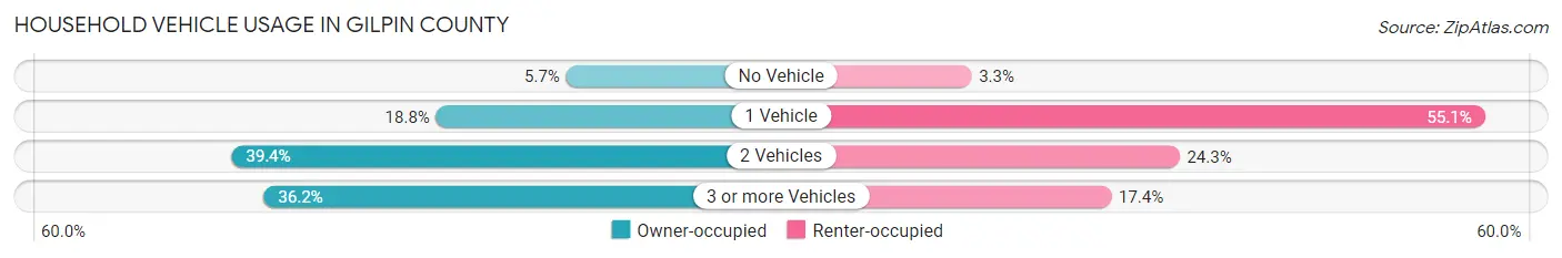 Household Vehicle Usage in Gilpin County