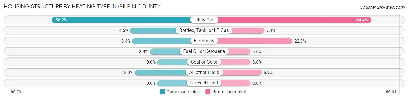 Housing Structure by Heating Type in Gilpin County