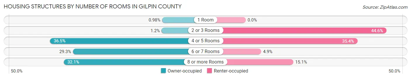 Housing Structures by Number of Rooms in Gilpin County