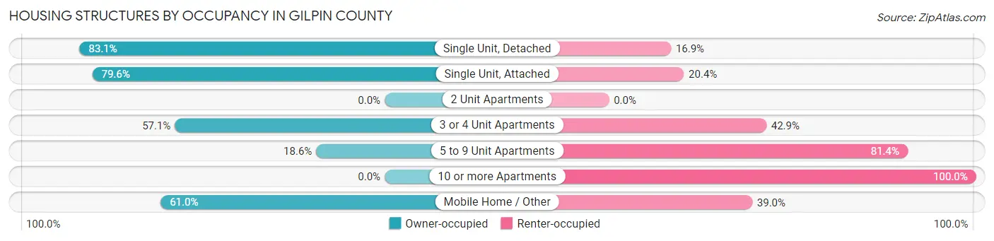 Housing Structures by Occupancy in Gilpin County