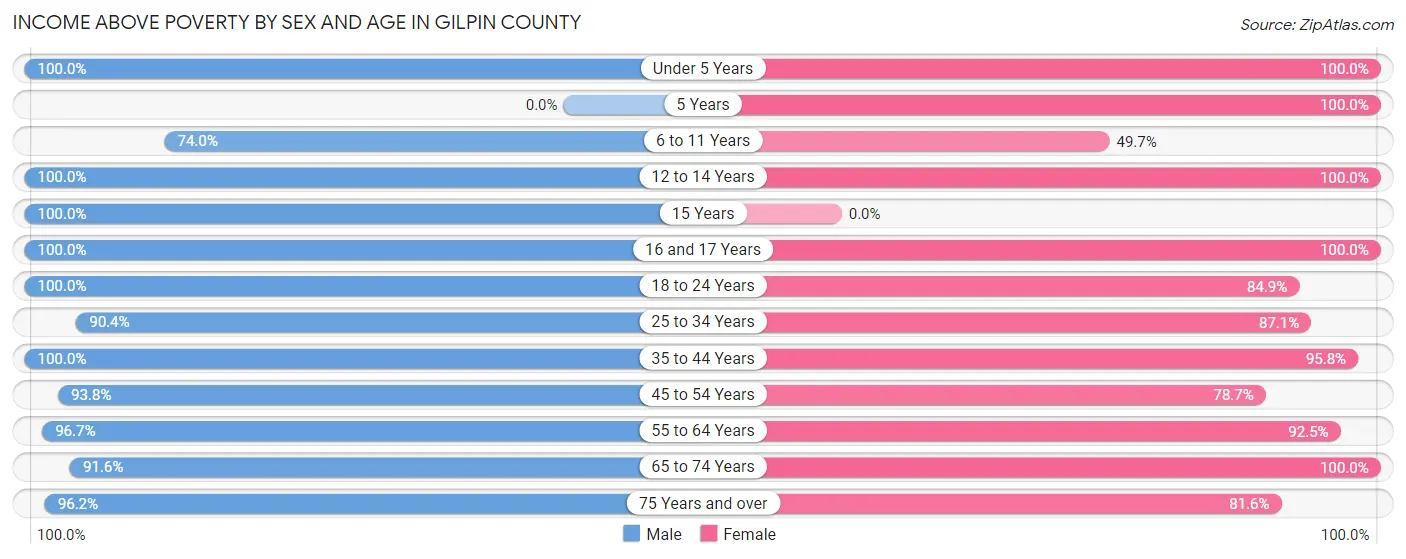 Income Above Poverty by Sex and Age in Gilpin County