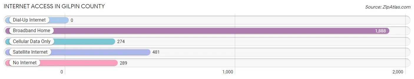Internet Access in Gilpin County