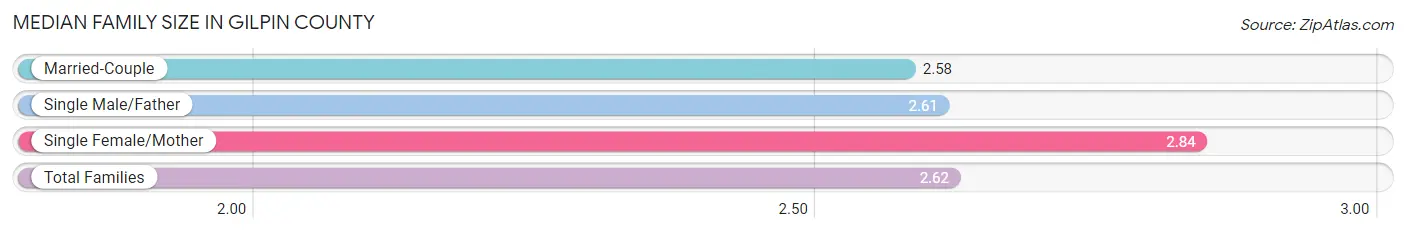 Median Family Size in Gilpin County