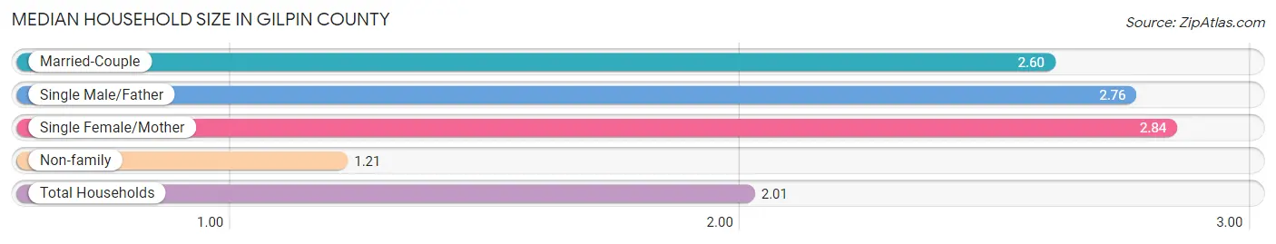 Median Household Size in Gilpin County