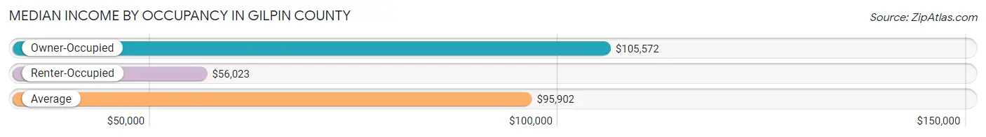 Median Income by Occupancy in Gilpin County