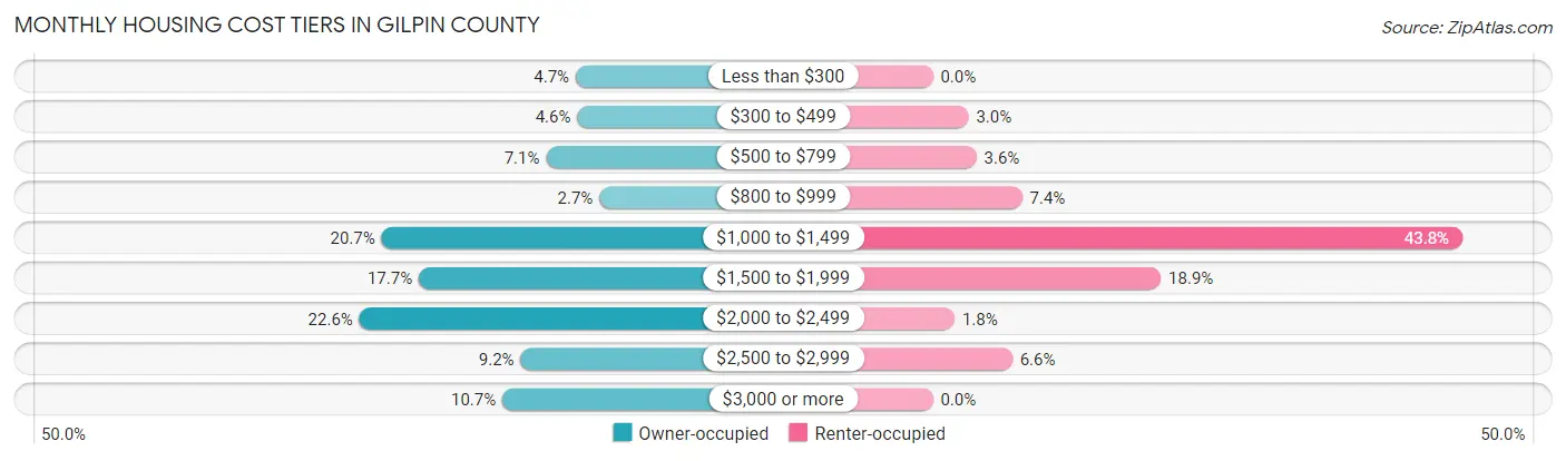 Monthly Housing Cost Tiers in Gilpin County