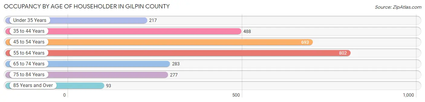 Occupancy by Age of Householder in Gilpin County