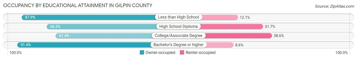 Occupancy by Educational Attainment in Gilpin County