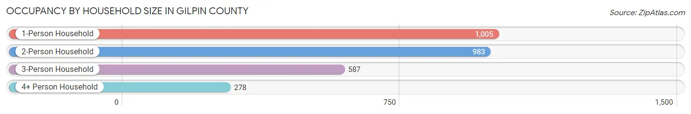 Occupancy by Household Size in Gilpin County