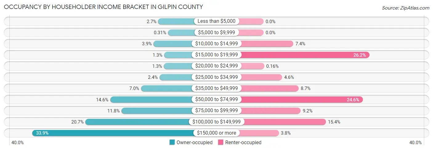 Occupancy by Householder Income Bracket in Gilpin County