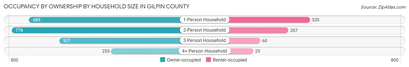 Occupancy by Ownership by Household Size in Gilpin County