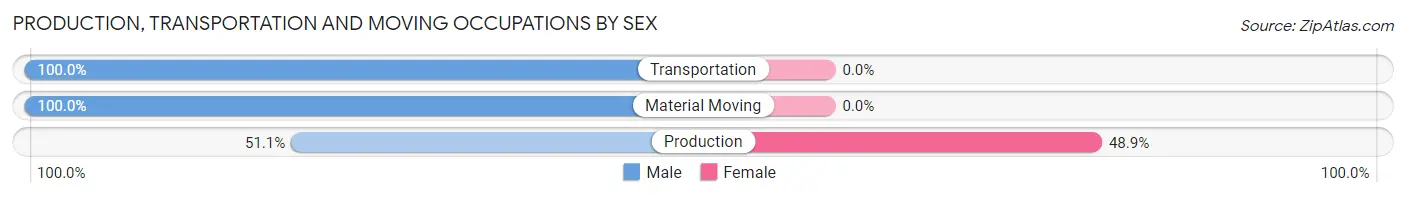 Production, Transportation and Moving Occupations by Sex in Gilpin County