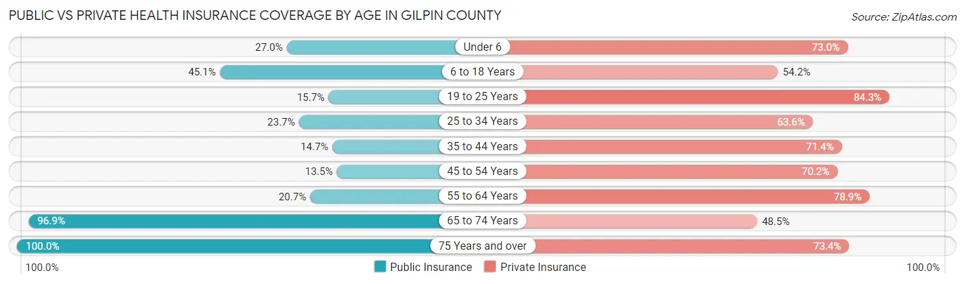 Public vs Private Health Insurance Coverage by Age in Gilpin County