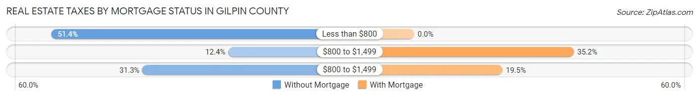 Real Estate Taxes by Mortgage Status in Gilpin County