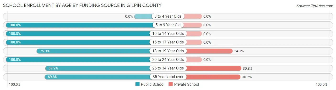 School Enrollment by Age by Funding Source in Gilpin County