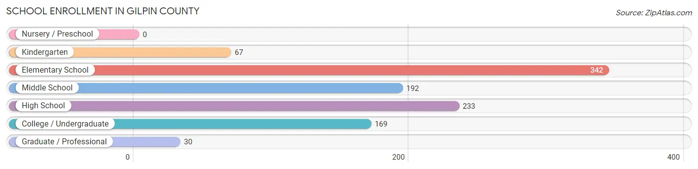 School Enrollment in Gilpin County