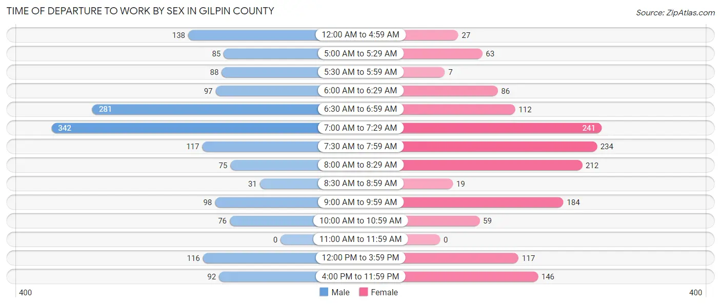 Time of Departure to Work by Sex in Gilpin County