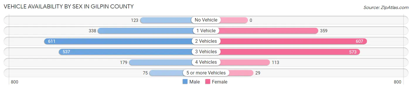 Vehicle Availability by Sex in Gilpin County