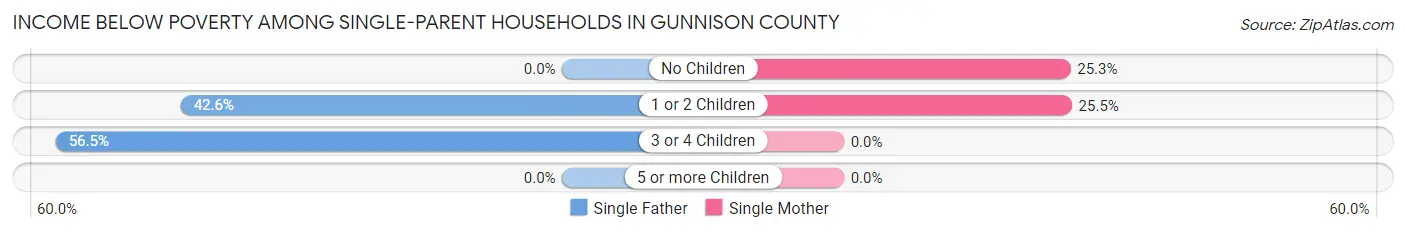 Income Below Poverty Among Single-Parent Households in Gunnison County