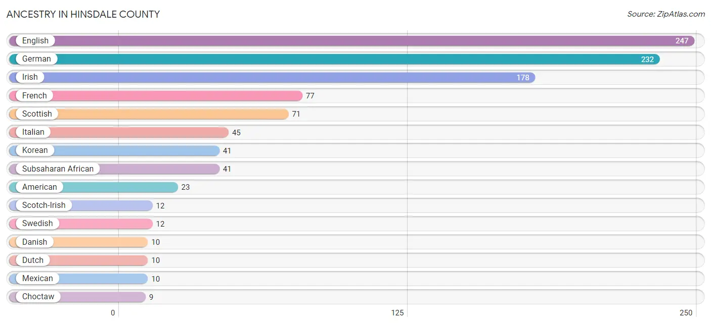 Ancestry in Hinsdale County
