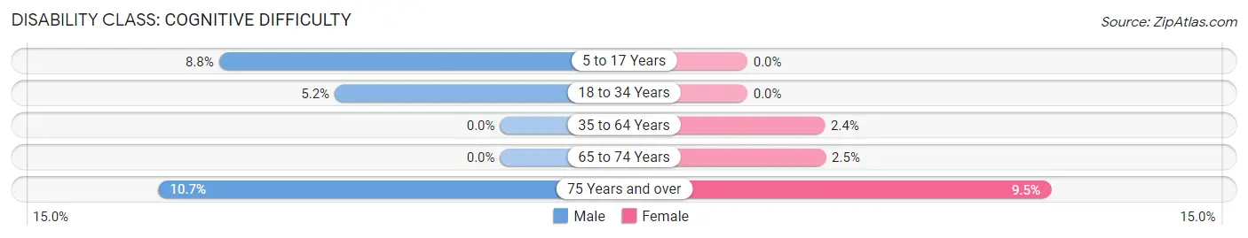 Disability in Hinsdale County: <span>Cognitive Difficulty</span>