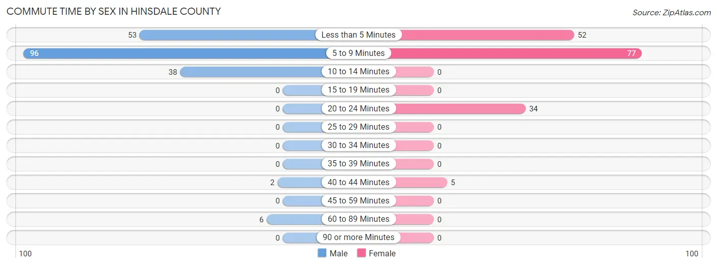 Commute Time by Sex in Hinsdale County
