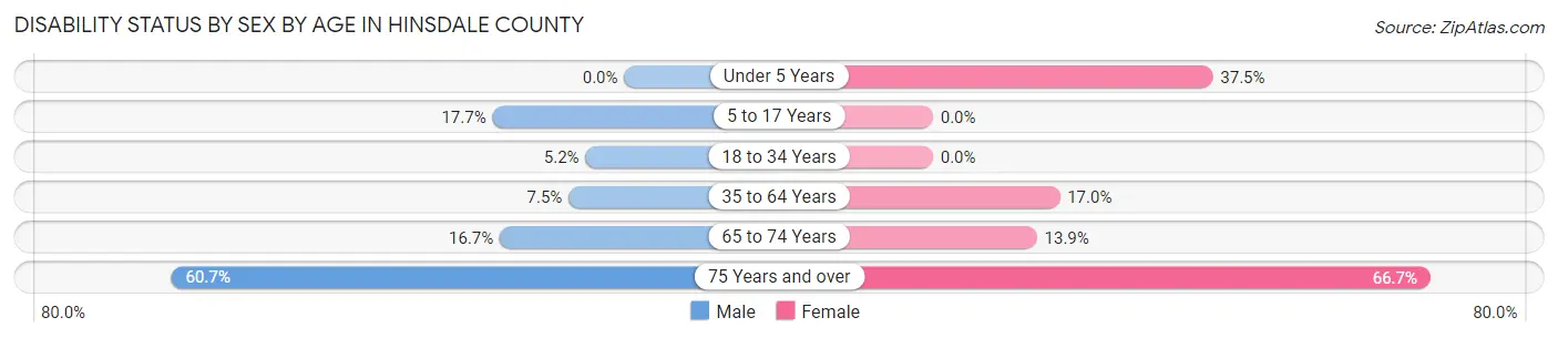 Disability Status by Sex by Age in Hinsdale County