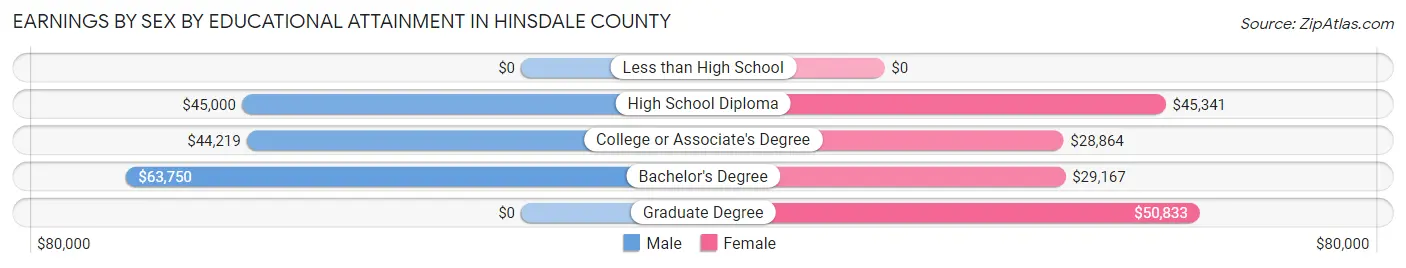 Earnings by Sex by Educational Attainment in Hinsdale County