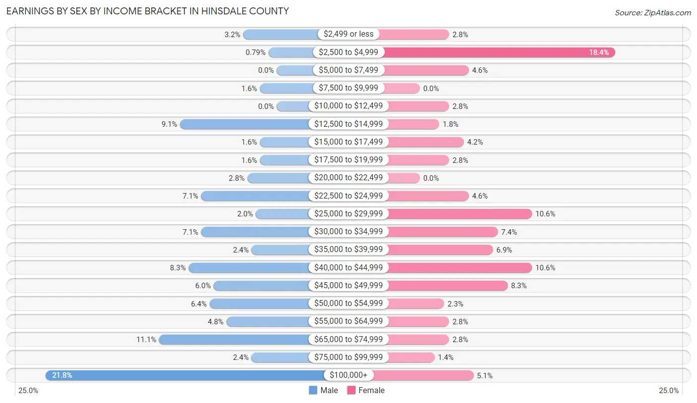 Earnings by Sex by Income Bracket in Hinsdale County