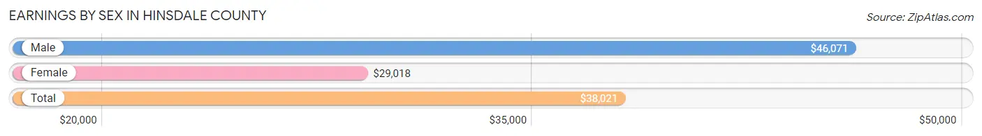 Earnings by Sex in Hinsdale County