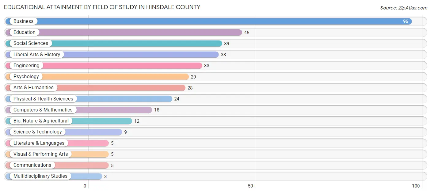 Educational Attainment by Field of Study in Hinsdale County
