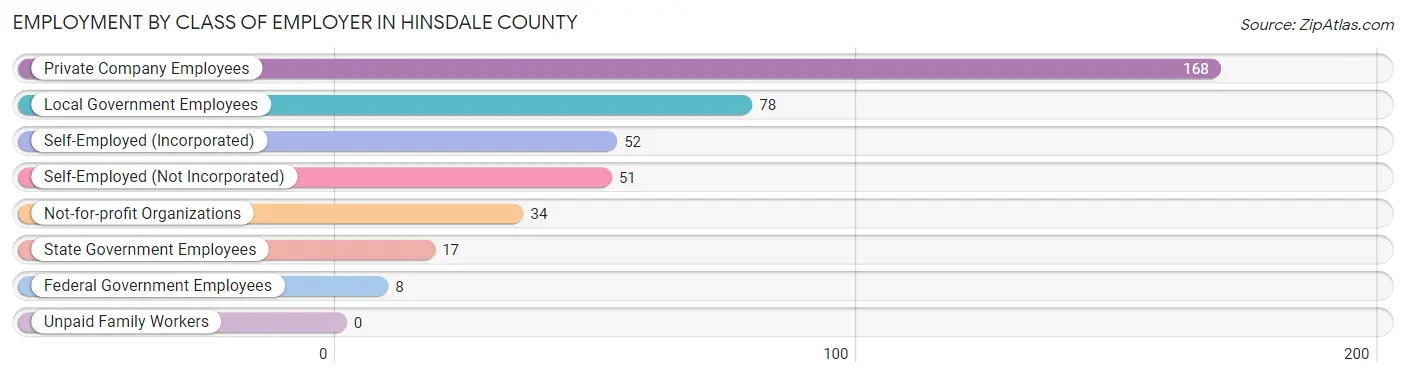 Employment by Class of Employer in Hinsdale County