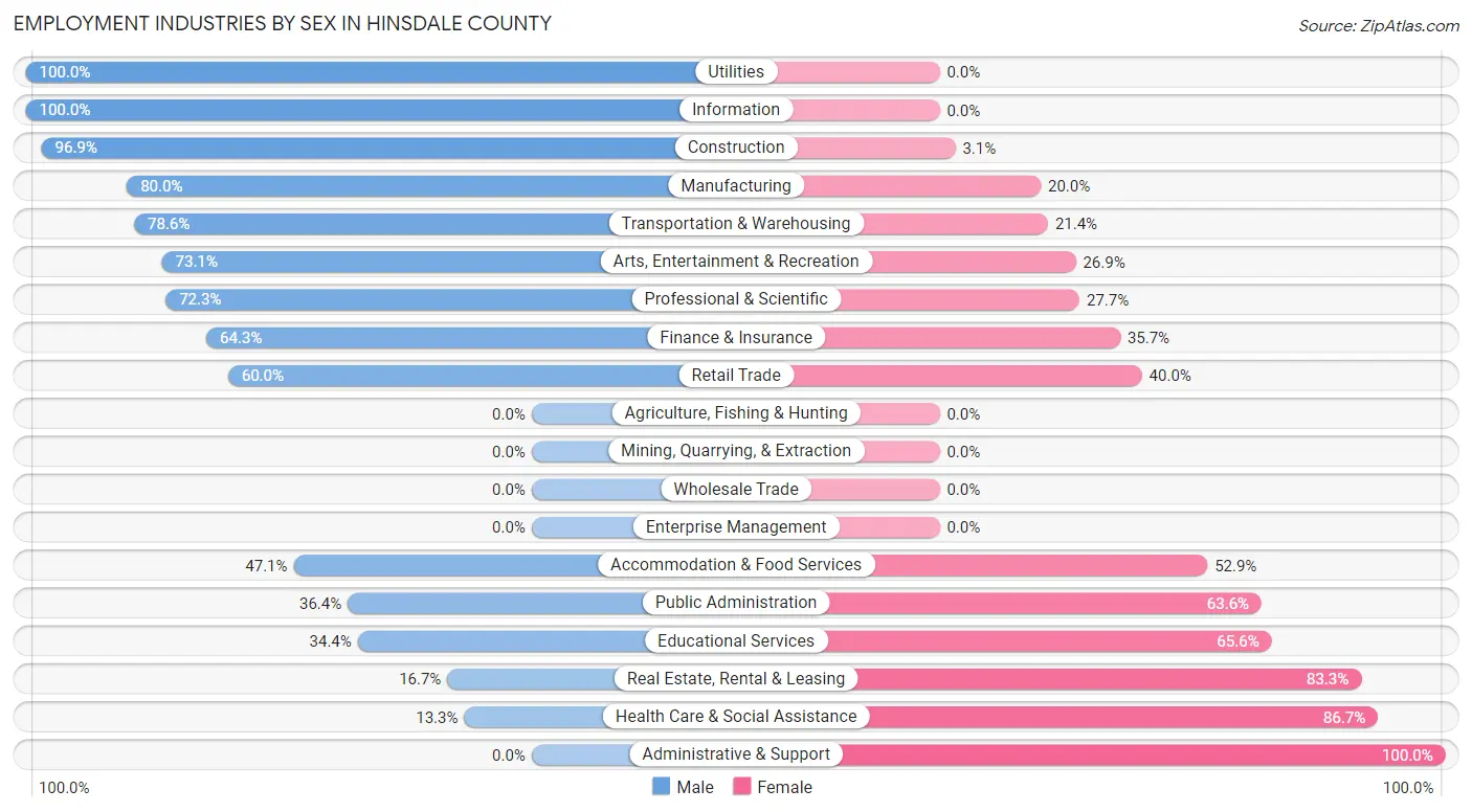 Employment Industries by Sex in Hinsdale County