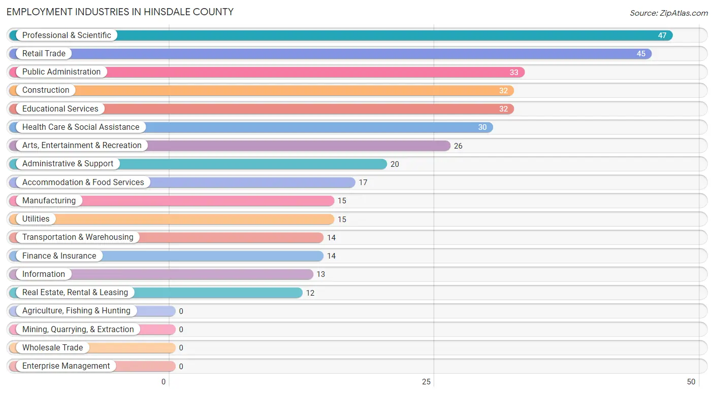 Employment Industries in Hinsdale County