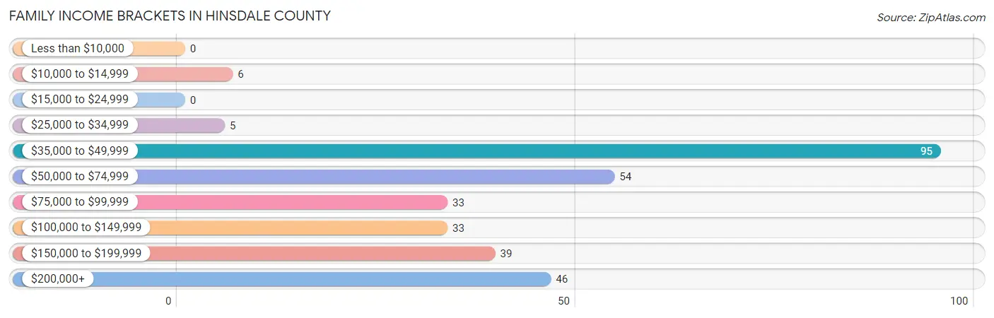 Family Income Brackets in Hinsdale County