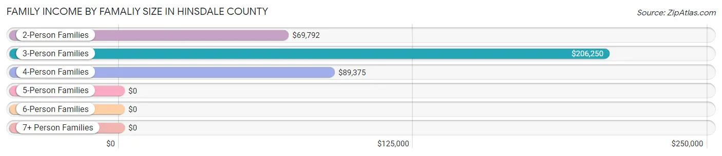 Family Income by Famaliy Size in Hinsdale County