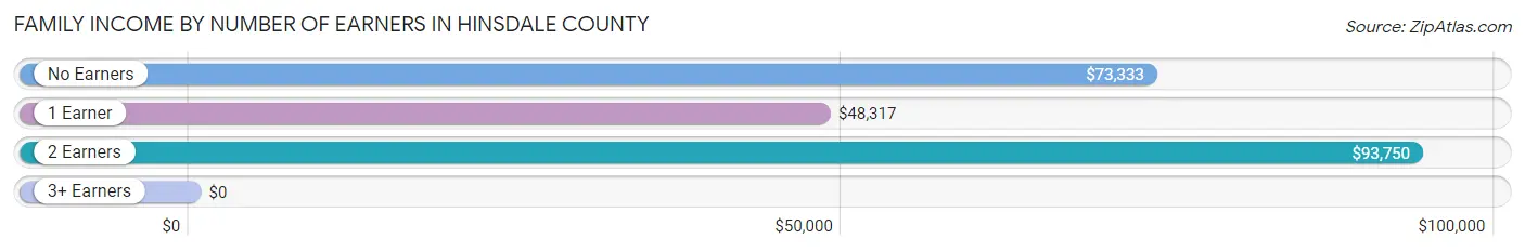 Family Income by Number of Earners in Hinsdale County