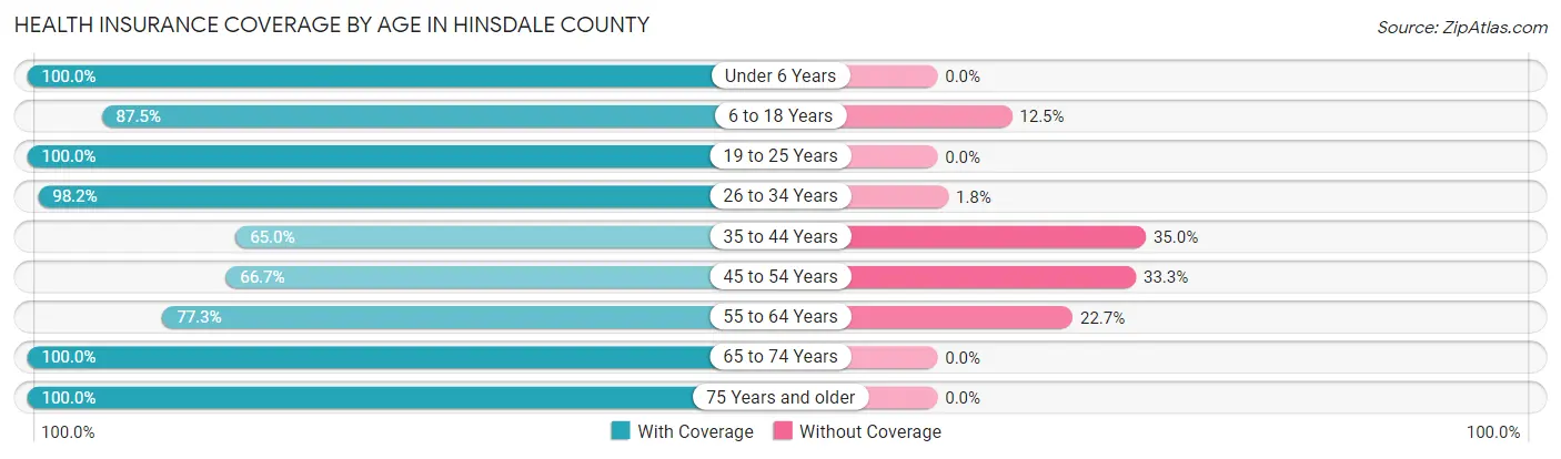 Health Insurance Coverage by Age in Hinsdale County