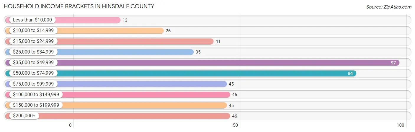 Household Income Brackets in Hinsdale County